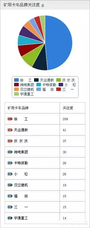 2015年矿用卡车最新排名情况