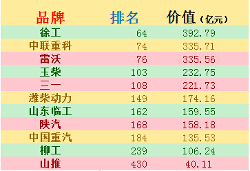 徐工占据工程机械品牌首位